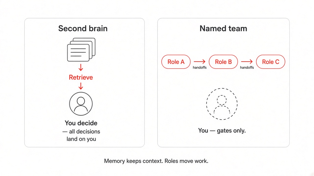 Memory vs team: second brain routes every decision through you; a named team uses handoffs and you stay on the gates
