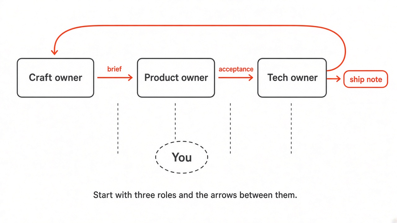 Handoff map: Craft owner to Product owner to Tech owner with brief, acceptance, and ship note; you sit on the gates